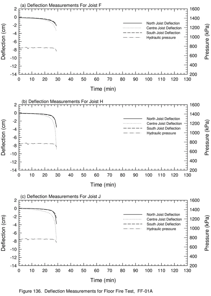 Figure 136.  Deflection Measurements for Floor Fire Test,  FF-01A