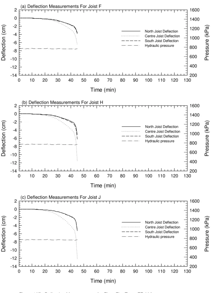 Figure 137.  Deflection Measurements for Floor Fire Test,  FF-02A