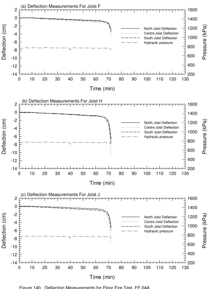 Figure 140.  Deflection Measurements for Floor Fire Test, FF-04A