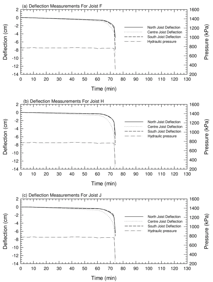 Figure 141.  Deflection Measurements for Floor Fire Test, FF-05