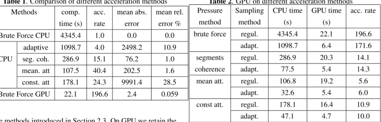 Table 1. Comparison of different acceleration methods Methods comp. acc. mean abs. mean rel.