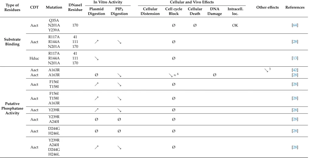 Table 1. Cont.