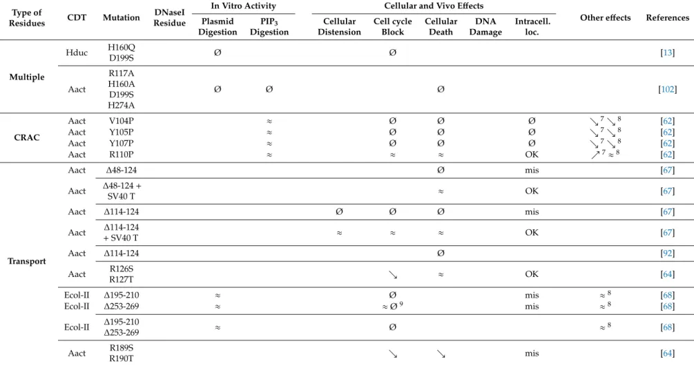 Table 1. Cont.