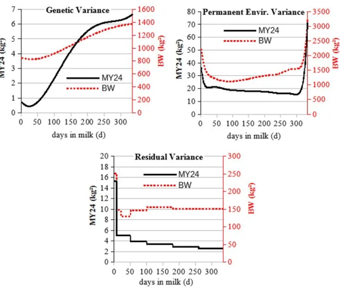 Figure 1. Estimates of variances for the genetic, permanent environment and residual effects   across lactation for daily recorded milk yield (MY24) and body weight (BW).