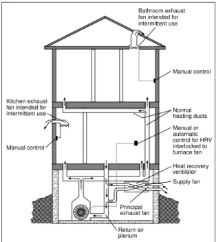 Figure 3. Ventilation system configuration with a heat recovery ventilator for a house with a  forced-air heating system
