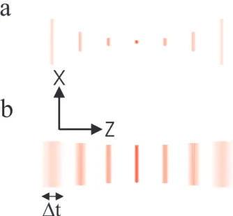 Figure 1. a) Pulse evolution in standard multiphoton imaging based on spatial focusing