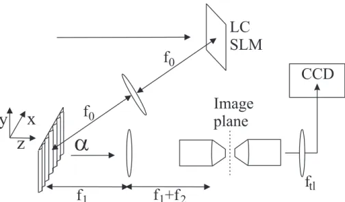 Figure 3. Experimental setup for temporal focusing with holographic beam excitation. The phase pattern imprinted by the SLM is Fourier transformed onto the grating