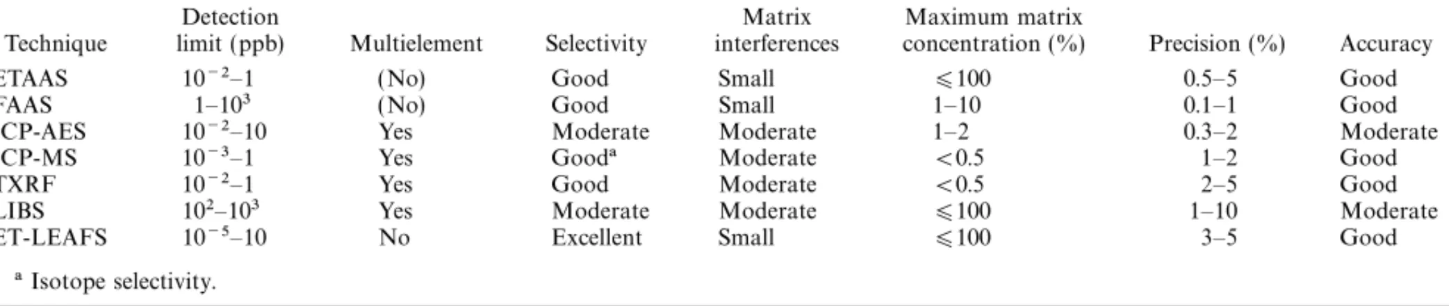 Table 2 Instrumental techniques