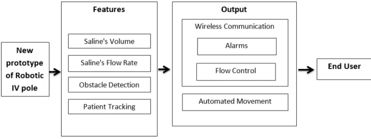 Fig. 1: New Prototype of Robotic IV Pole Block Diagram.