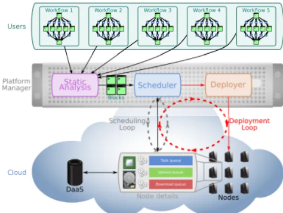 Figure 1: Outlines of our middleware with autonomous platform deployment capabilities.