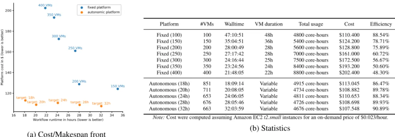 Table 1: Details for different runs of the WASABI workflow on various platforms. The workflow contains 5309 tasks for a total of 4250.1 core-hours