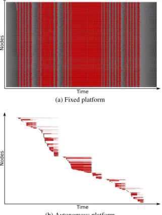 Figure 2: Gantt diagram of VMs during the multi-tenants execution of WASABI workflows