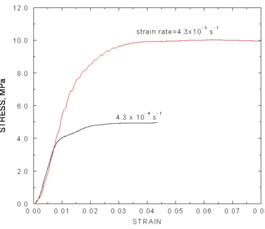 Figure 5 Stress-strain plots showing visco-elastic yield for two strain rates.