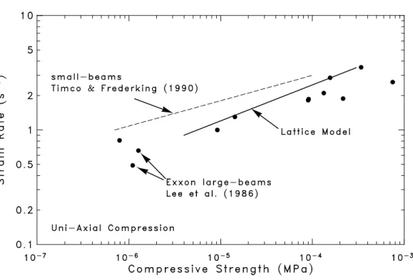 Figure 6 Compressive strength of sea ice as predicted by the model. Values of measured small-scale and large-scale experiments are included for comparison.
