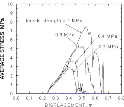 Figure 9 Average stress on the indentor versus displacement for brittle failure and various tensile strengths.