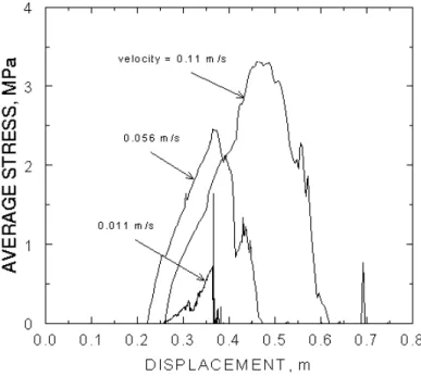 Figure 11 Average stress on the indentor versus displacement for various strain rates using the visco-elastic model.