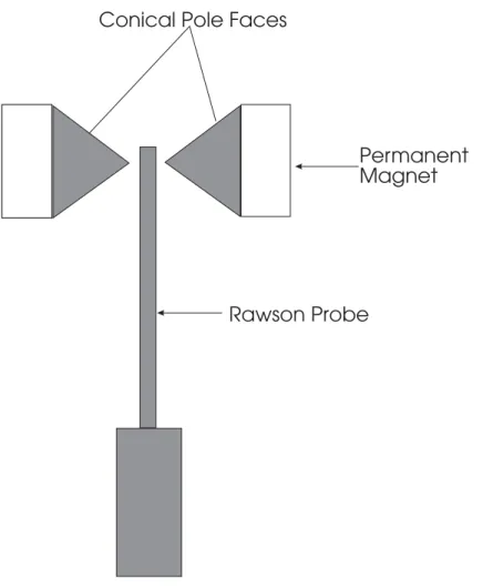 Figure 3: Schematic of permanent magnet arrangement used to determine the eﬀective point of measurement for the Rawson probes (top view).