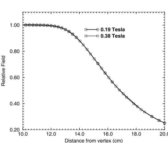 Figure 5: Measured exit fringing ﬁelds at two diﬀerent ﬁeld values. The relative ﬁelds are in excellent agreement, demonstrating that saturation eﬀects are not important at the ﬁeld levels considered in this study.