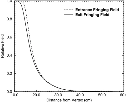 Figure 6: Comparison of entrance and exit fringing ﬁelds.