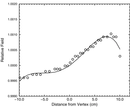 Figure 7: Field inside pole faces increases toward exit side. The measured ﬁeld has been ﬁt with a polynomial for use in analysis.