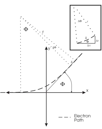 Figure 9: Geometry for ESPLINE ray tracing program. If δ is small enough the path is nearly straight.
