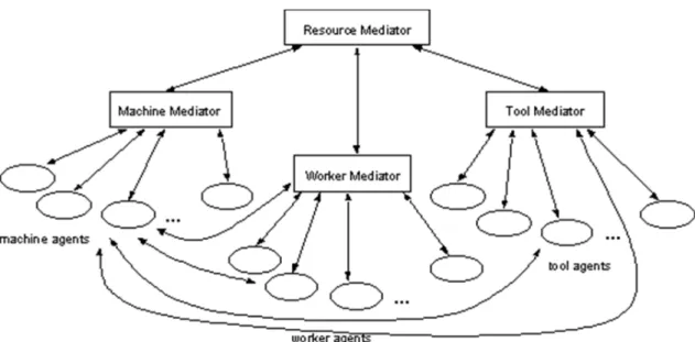 Figure 4. Organization of resource agents