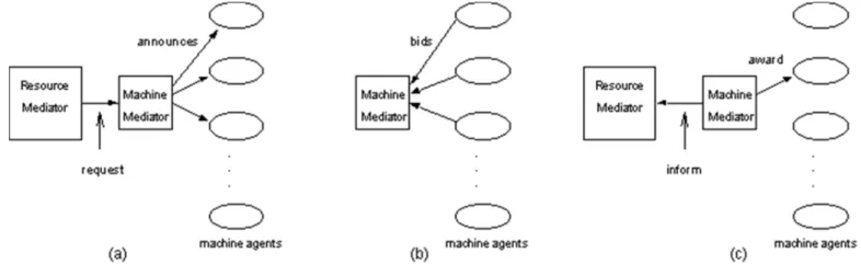 Figure 5. Mediation and bidding mechanism for Machine Mediator and machine agents (Machine-Centered Scheduling)