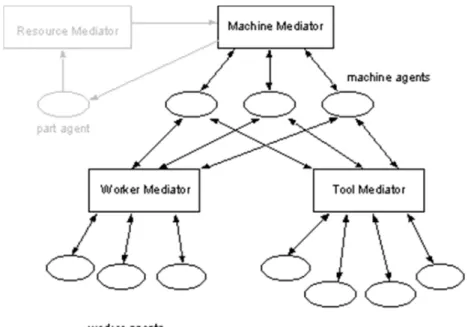 Figure 6. Virtual coordination cluster