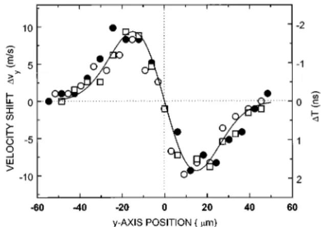 Figure 6 shows the successive CS 2 1 spectra recorded at different horizontal positions of the deflecting beam