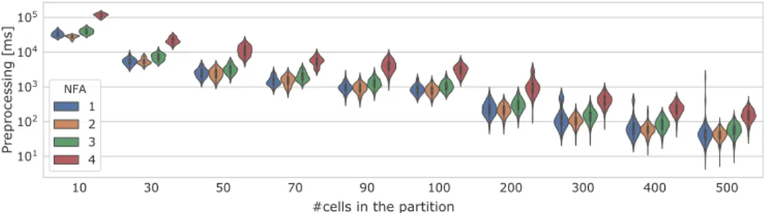 Figure 2: Preprocessing time to compute the constrained cliques for different graph partitions and NFA.