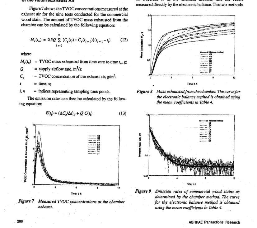 Figure 7 shows the TVOC concentrations measured at the exhaust air for the nine teats conducted for the commercial wood stain