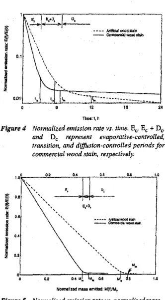Figure 5 Normalized emission rale vs. Ilormalized rooSs emitted. EC' E e + DC' and Dc represent evaporative-controlled, transition, and diffusion-colllrolled periods for commercial wood stain,· respectively.