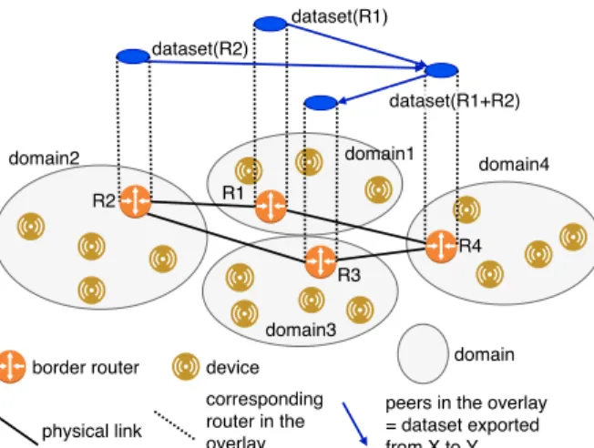 Fig. 1: Overlay on top of multiple domains. This overlay forms a logical tree for a given dataset (here customers in domain4 can directly access the entire set of producers).