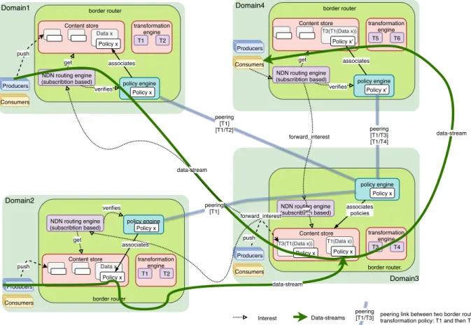 Fig. 2: An overall illustration of our multi-domain overlay solution with all its components.