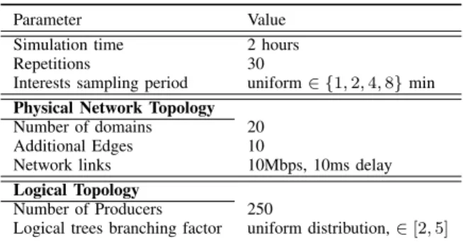 TABLE I: Simulation parameters for the random topology