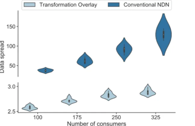 Fig. 4: Data transmissions on Border routers: our transforma- transforma-tion overlay scales well regarding the network load for large number of consumers (and requests).