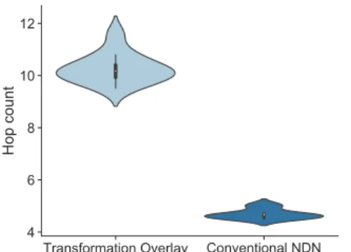 Fig. 6: Path size between consumers and producers