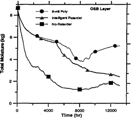 FIG. 8: Moisture Performance of the Top and Bottom Plate Layers