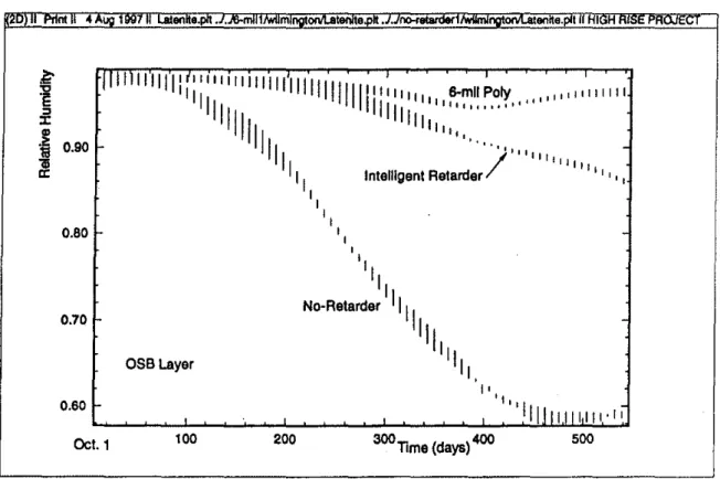 FIG. 9: Transient and Spatial Relative Humidity Distribution in the OSB :Layer (TOP 2.40 m)