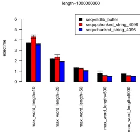 Figure 1. LIFO experiment. Repeatedly creating stacks of length items, until 40 million operations are performed in total.