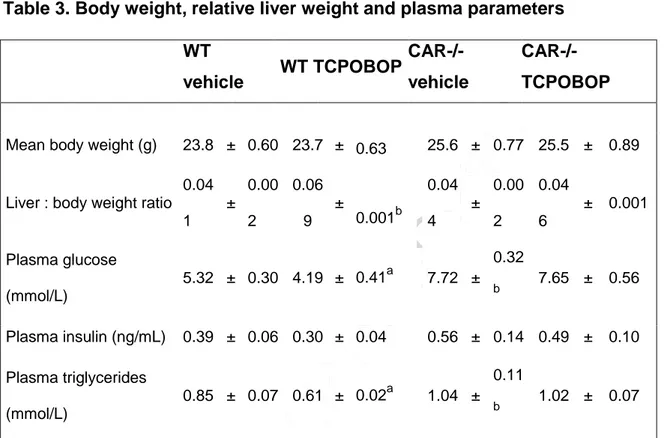 Table 3. Body weight, relative liver weight and plasma parameters         