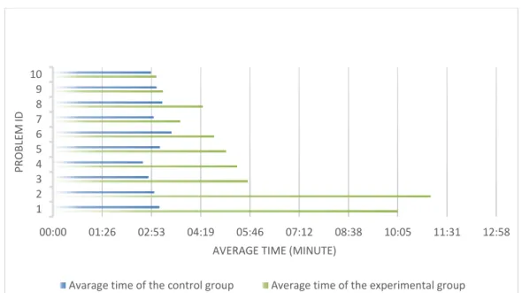 Fig. 1. Average time respectively used by the two groups 