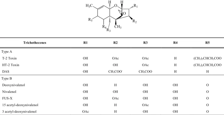 Table 1.  Chemical Structure of Type A and B Trichothecenes  O CH 3H3CHR5R4 R 3 O R 2R 1H Trichothecenes  R1 R2 R3 R4  R5  Type  A        