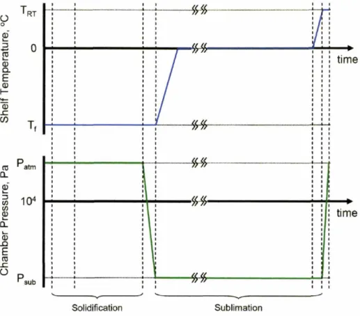 Figure 2.2. Freeze dryer temperature and pressure profiles during CG scaffold fabrication via quenching.