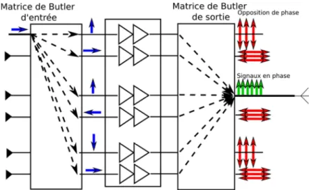 Figure 1.6 : Principe de recombinaison des signaux à l'aide des Matrices de Butler 