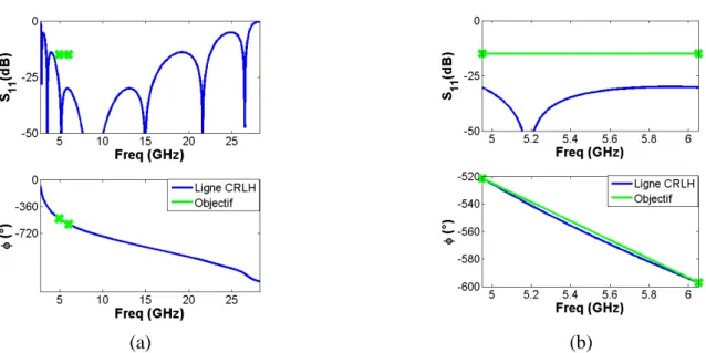 Figure 3.2 : Performances en adaptation et en phase de la ligne équilibrée sur la bande LH+RH (a) et sur la bande utile de 4.95GHz-6.05GHz (b) 