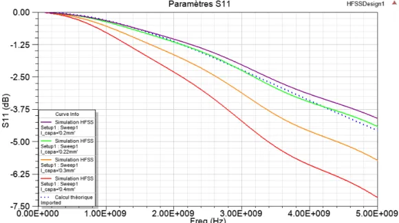 Figure 3.21 : Comparaison des paramètres S 11  des éléments  3D simulés sur HFSS (traits pleins) et du circuit équivalent extrait de Matlab (traits pointillés) de  la capacité MIM 