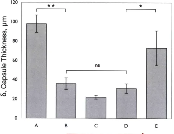 FIG.  2.5.  COLLAGEN  TUBES  OF  INTERMEDIATE  DEGRADATION  RATE  MINIMIZE  CAPSULE  THICKNESS.