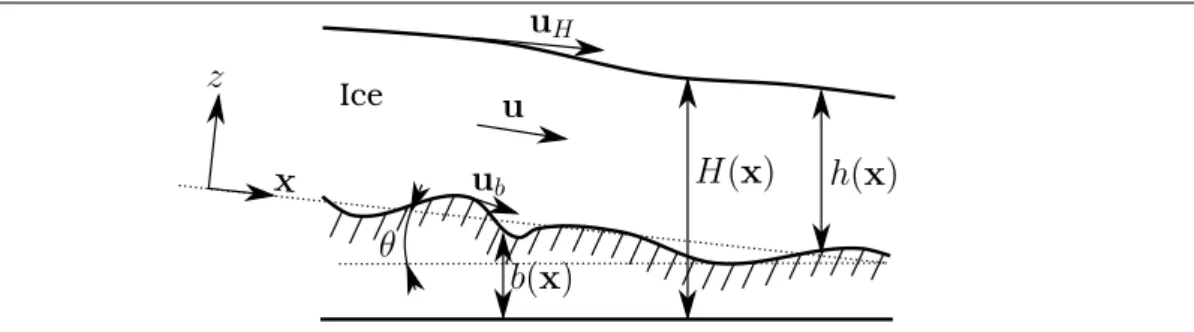 Fig. 1 Schematic vertical view of the gravitational ice flow and notations