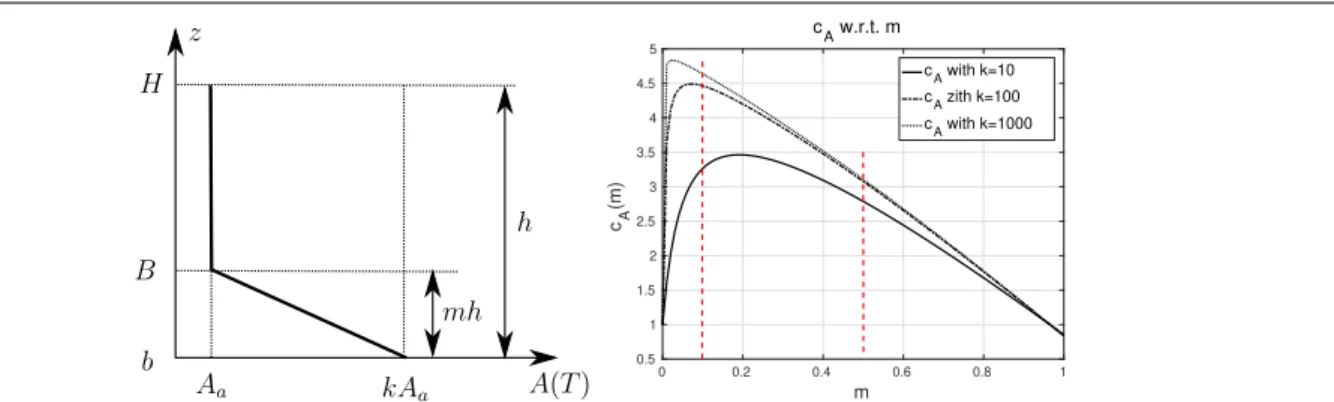 Fig. 2 (Left) A typical vertical profile of rate factor A( · , z), see (6). (Right) The parameter c A vs m, see (3), with k = 10,100 and 1000.